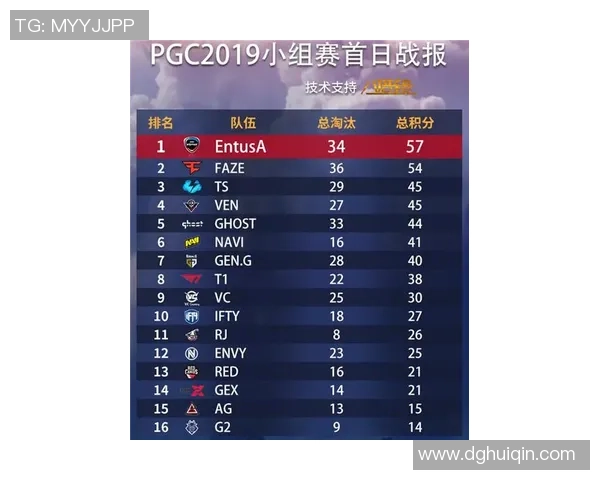 全球总决赛积分榜更新V5战队以90分稳居第一名引发热议