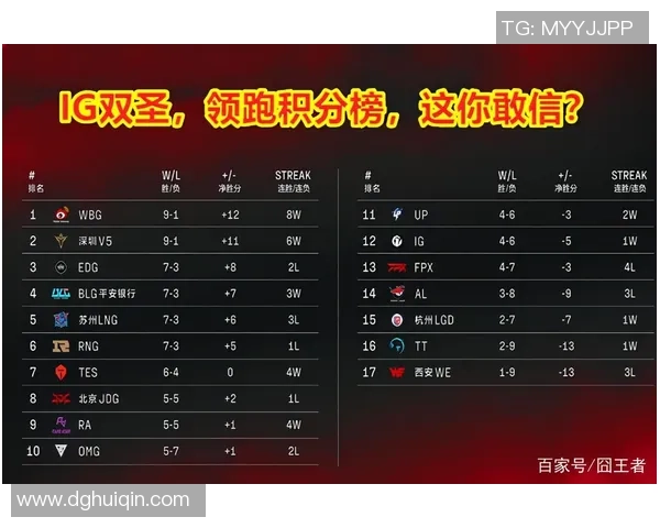 全球挑战赛最新积分榜IG战队以58分稳居第一名